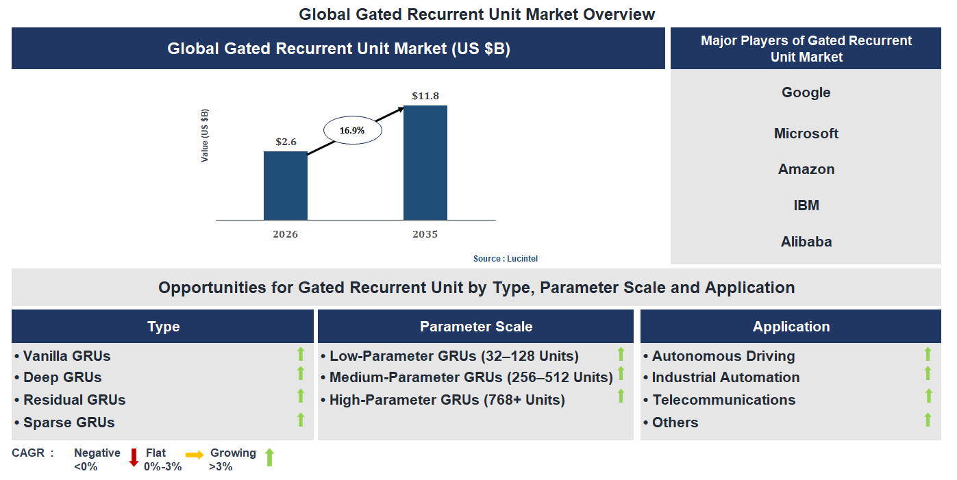 Gated Recurrent Unit Market Trends and Forecast